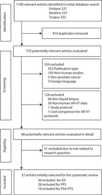 Prognostic and Predictive Value of Liquid Biopsy-Derived Androgen Receptor Variant 7 (AR-V7) in Prostate Cancer: A Systematic Review and Meta-Analysis